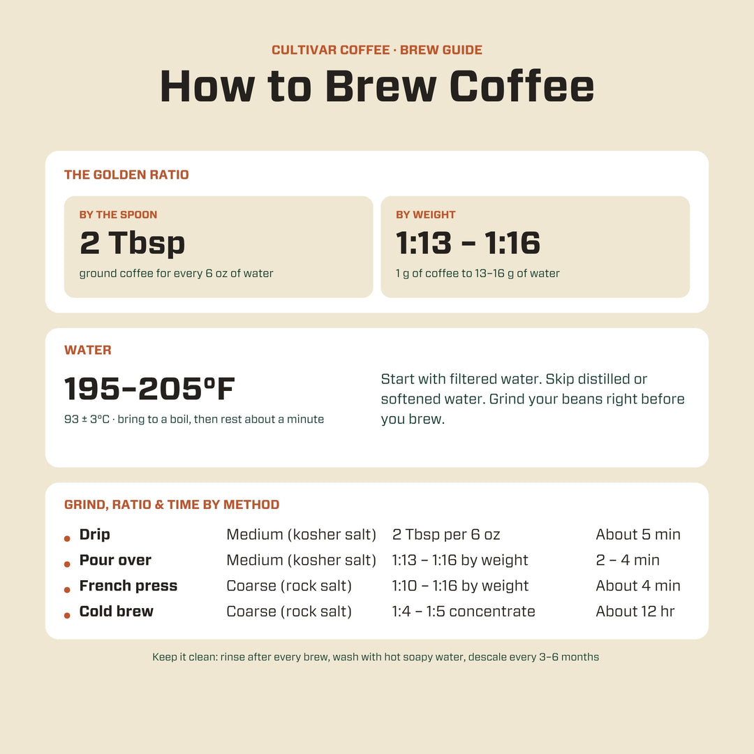Cultivar brew guide with coffee-to-water ratios, water temperature, grind and brew times for drip, pour over, French press and cold brew