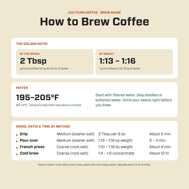 Cultivar brew guide with coffee-to-water ratios, water temperature, grind and brew times for drip, pour over, French press and cold brew