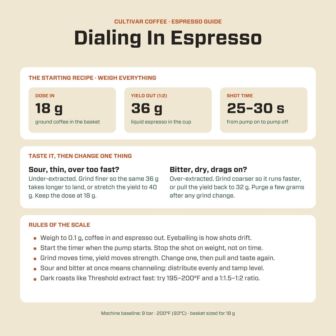 Cultivar espresso guide: 18 g dose, 36 g yield, 25 to 30 second shot, with tips for sour or bitter shots